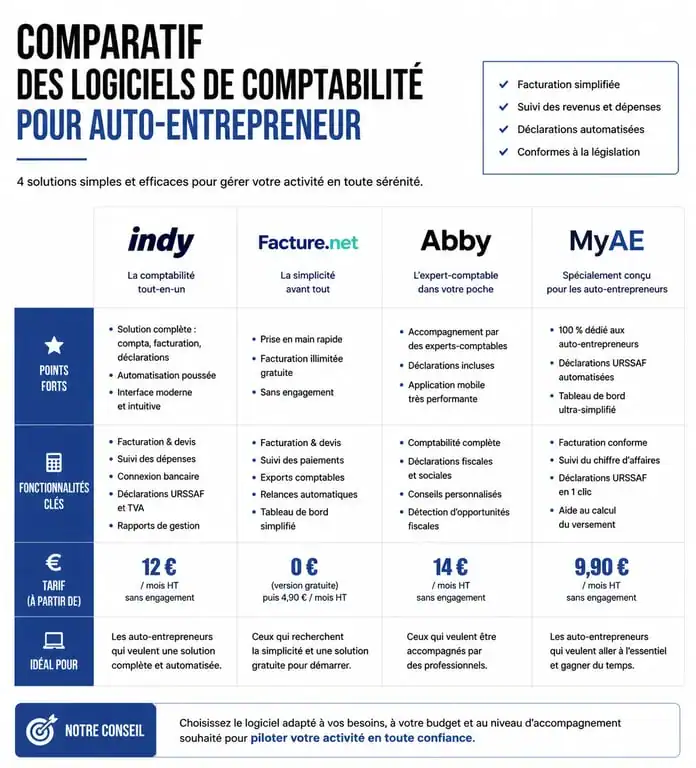 Comparatif des meilleurs logiciels de comptabilité pour auto-entrepreneur
