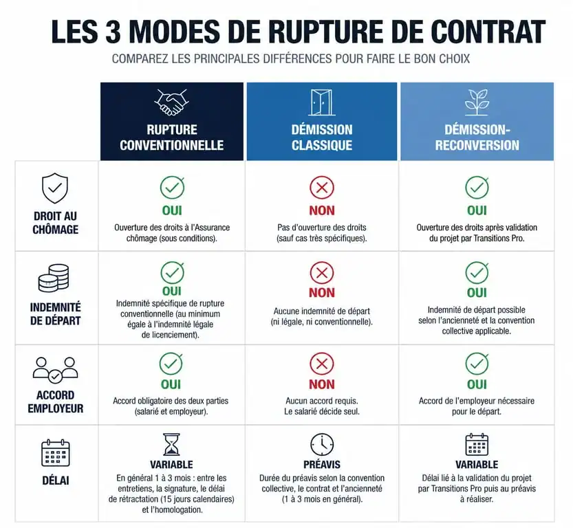 Comparatif des modes de rupture de contrat pour création d'entreprise : rupture conventionnelle, démission et démission-reconversion