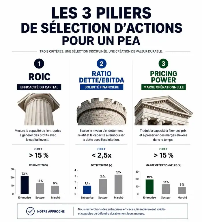 Infographie des critères de sélection pour une meilleure action PEA : ROIC, dette et pricing power
