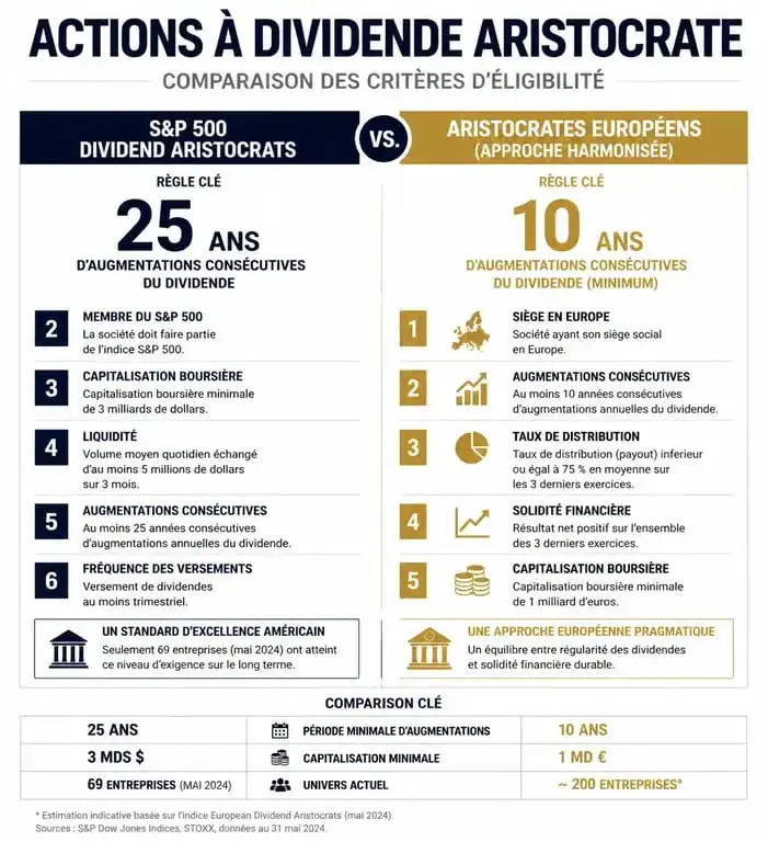 Infographie comparative des critères d'éligibilité des actions à dividende aristocrate