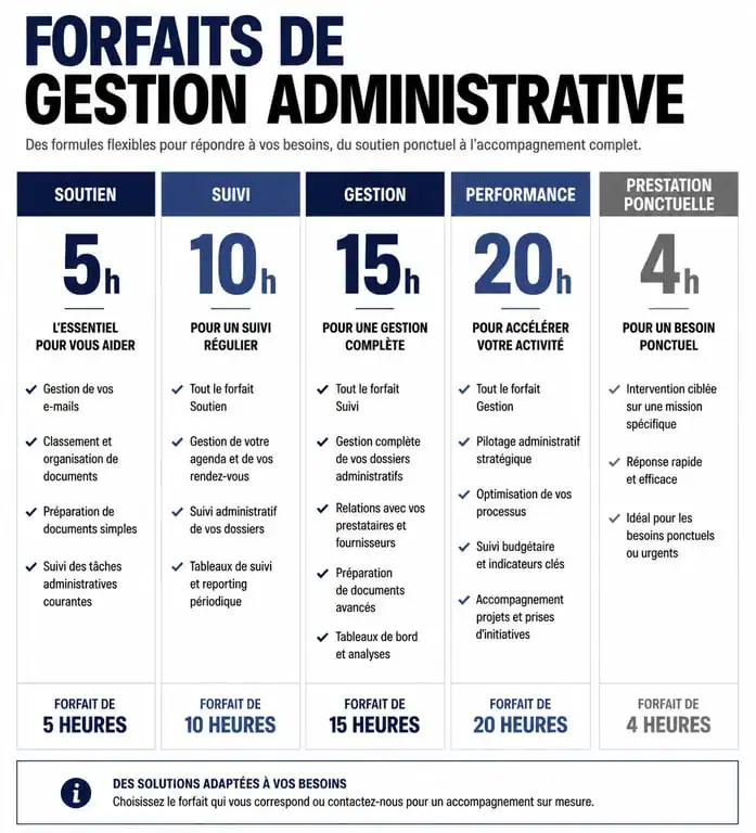 Tableau récapitulatif des forfaits de gestion administrative pour auto-entrepreneur et TPE
