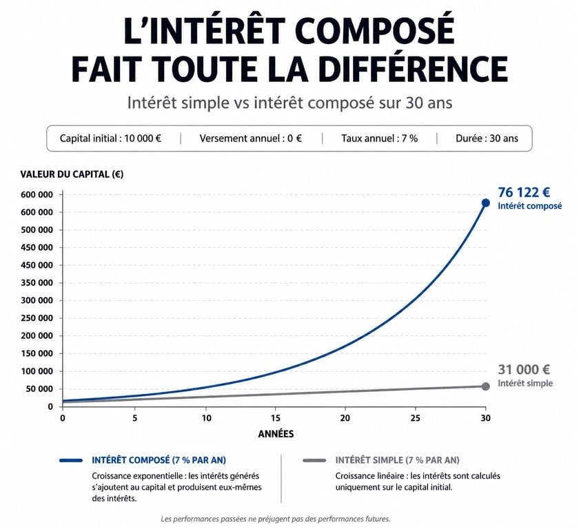 Graphique comparatif de la croissance d'un capital avec intérêt composé vs intérêt simple