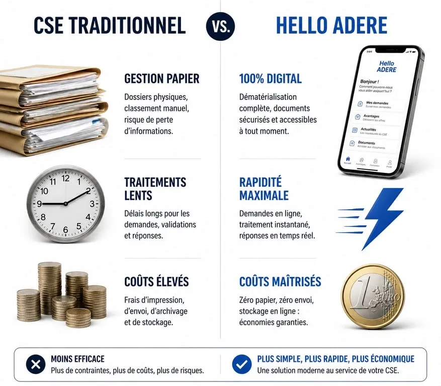 Infographie comparative entre un CSE traditionnel et la plateforme Hello ADERE pour les avantages salariés