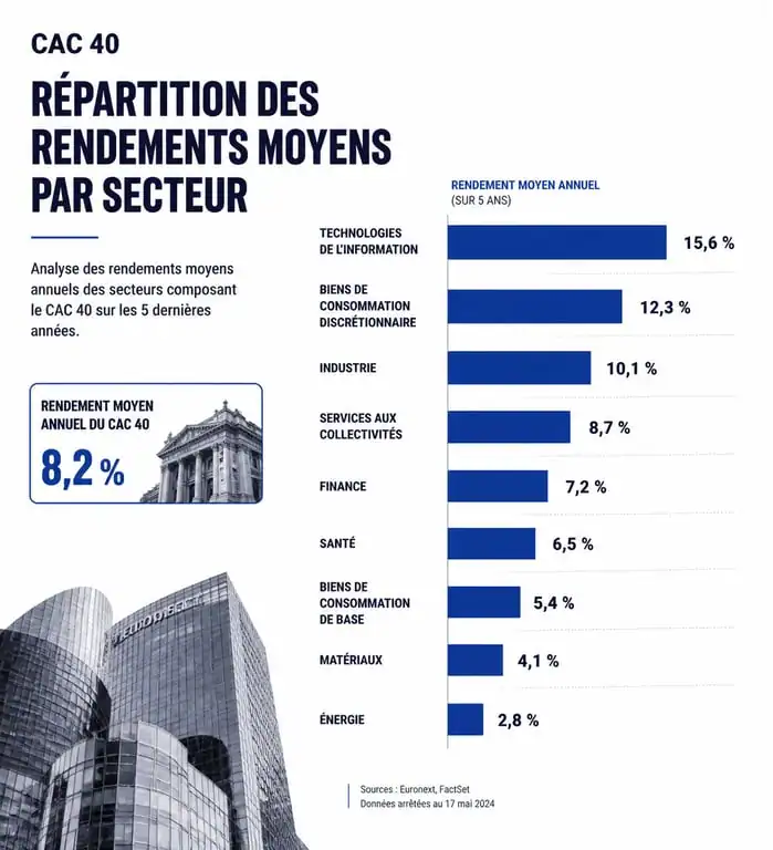 Infographie des rendements moyens des actions du CAC 40 par secteur d'activité
