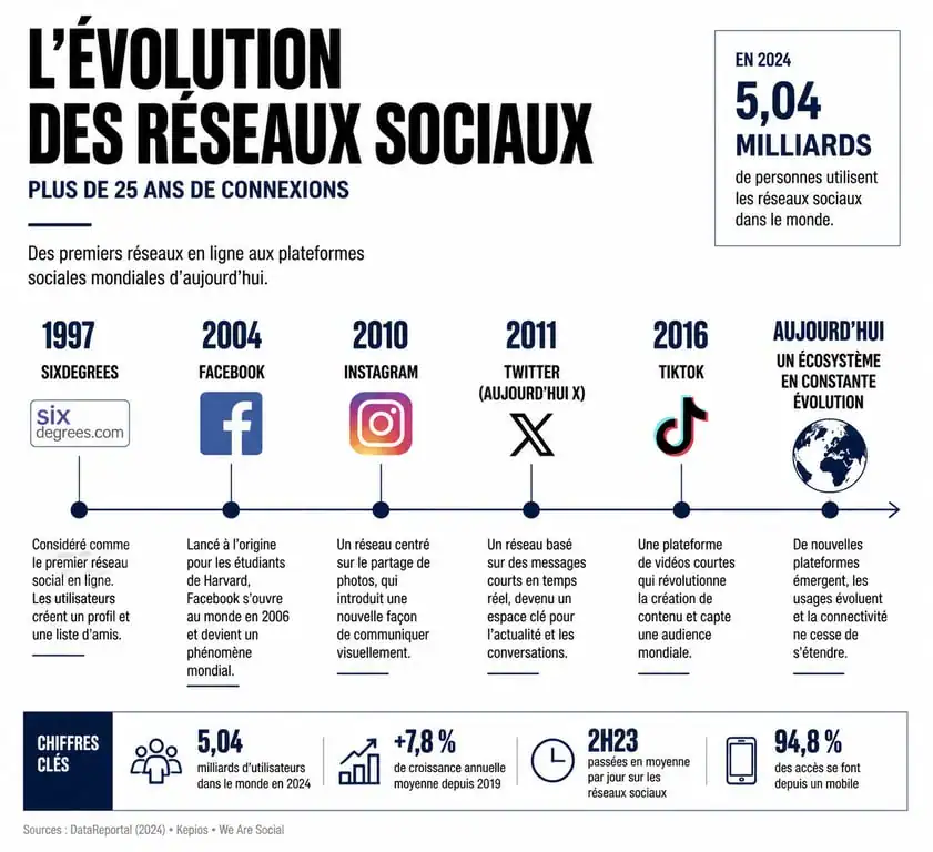 Frise chronologique de l'évolution des réseaux sociaux et leur définition