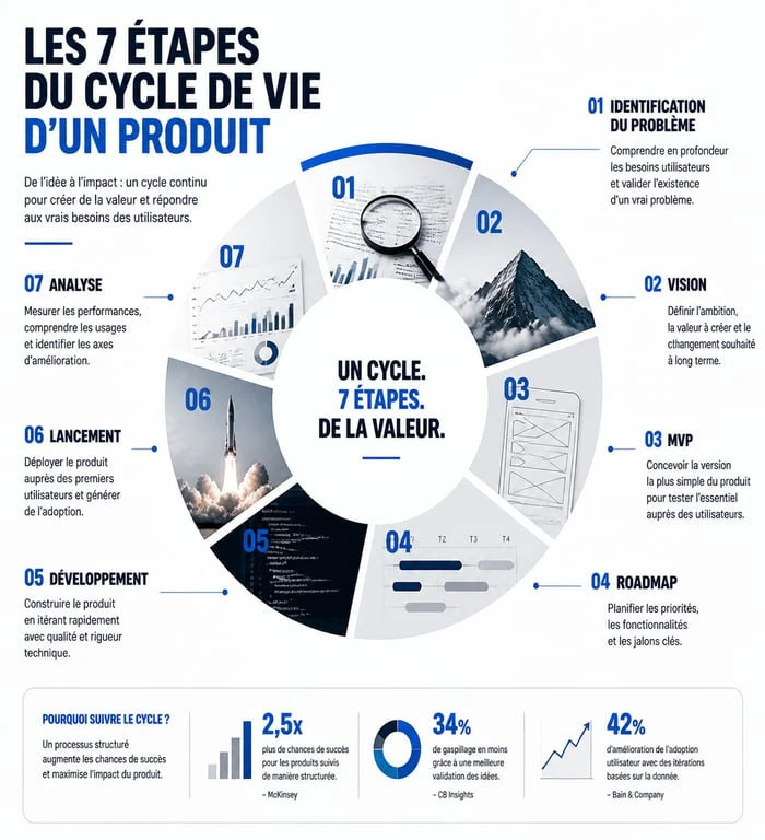 Schéma des 7 étapes clés de la gestion produit pour réussir le lancement d'un service ou objet.