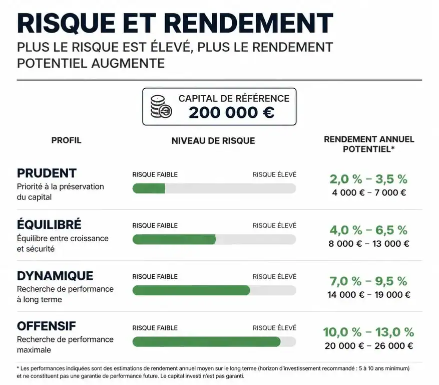 Infographie rendement investissement 200 000 euros par profil de risque