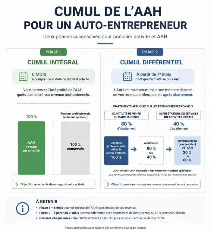 Infographie explicative du calcul de l'AAH pour auto-entrepreneur et plafonds de ressources