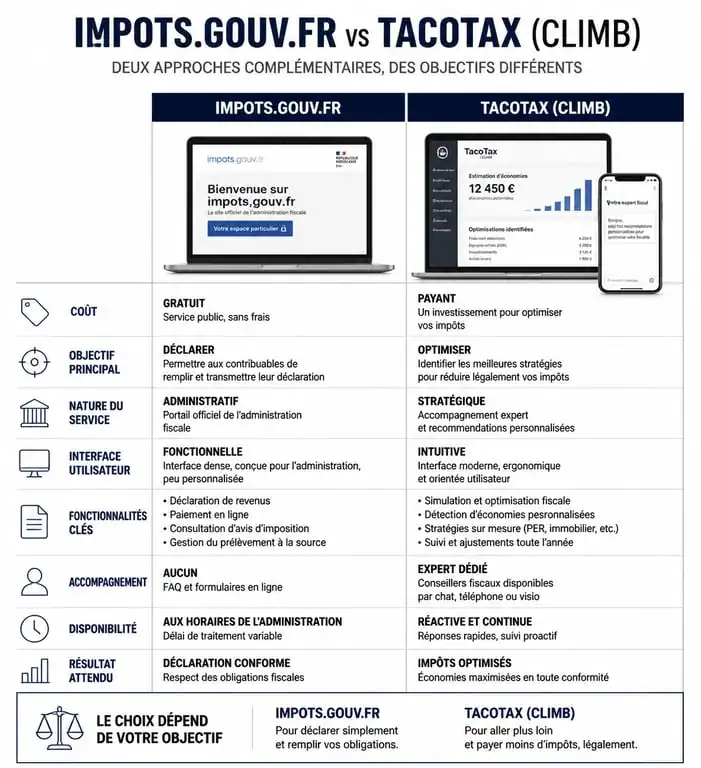 Comparatif des services de déclaration d'impôts entre impots.gouv.fr et TacoTax pour optimiser sa fiscalité