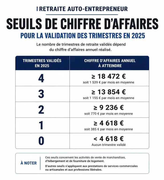 Tableau des seuils de chiffre d'affaires pour la validation des trimestres de retraite auto-entrepreneur 2025