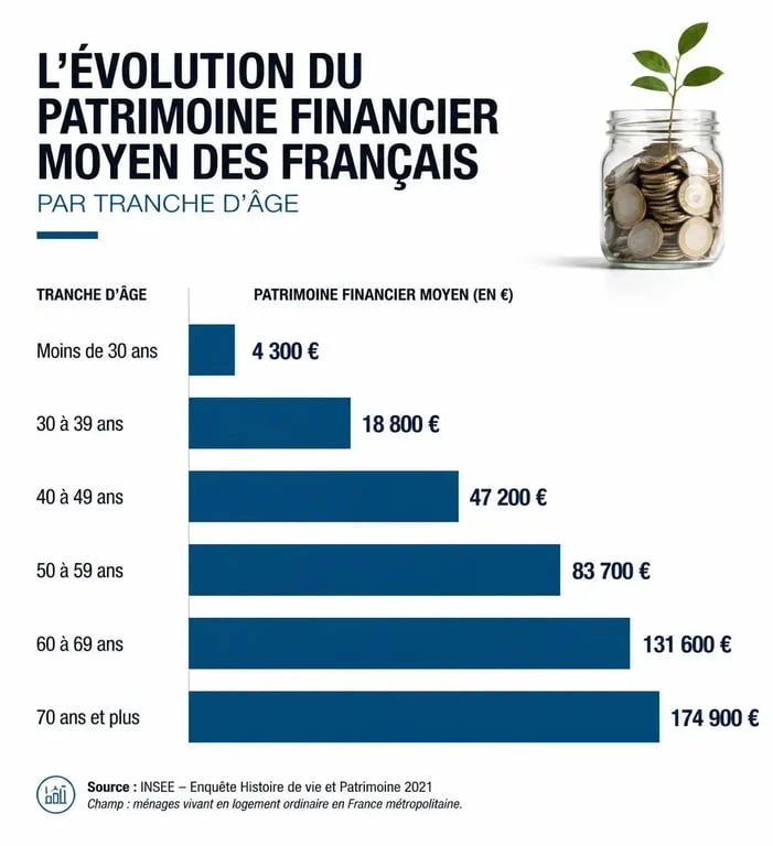 Graphique montrant l'épargne moyenne en France par tranche d'âge