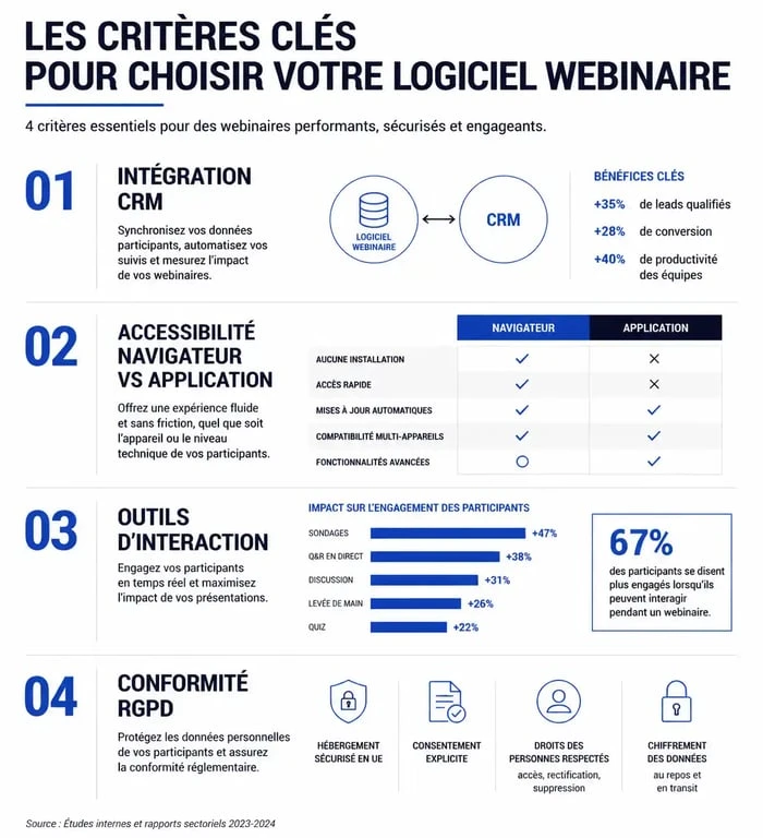 Infographie comparative des critères de choix pour un logiciel webinaire professionnel