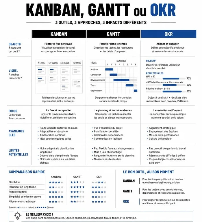 Infographie comparative des outils de management pour les équipes