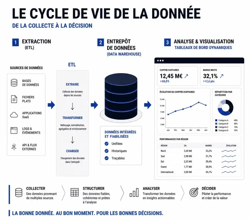 Schéma du cycle de vie de la donnée en Business Intelligence, de l'extraction à la visualisation