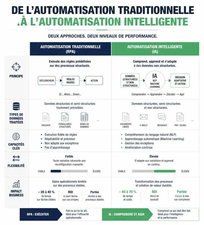 Schéma comparatif entre la RPA classique et l'automatisation IA pour l'optimisation des processus métiers