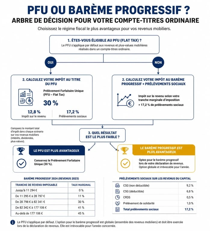 Infographie sur la fiscalité du compte-titres ordinaire CTO : PFU ou barème progressif