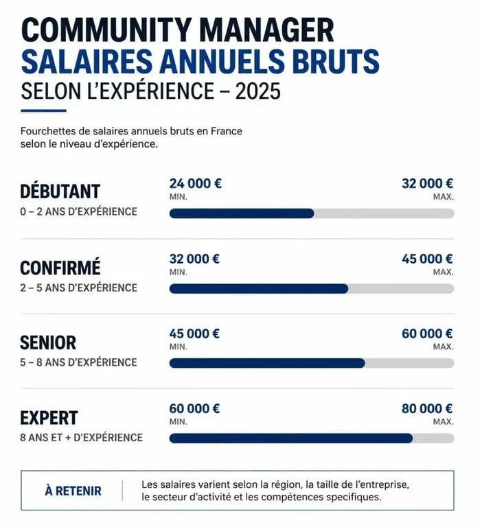 Infographie des salaires de community manager en 2025 par niveau d'expérience