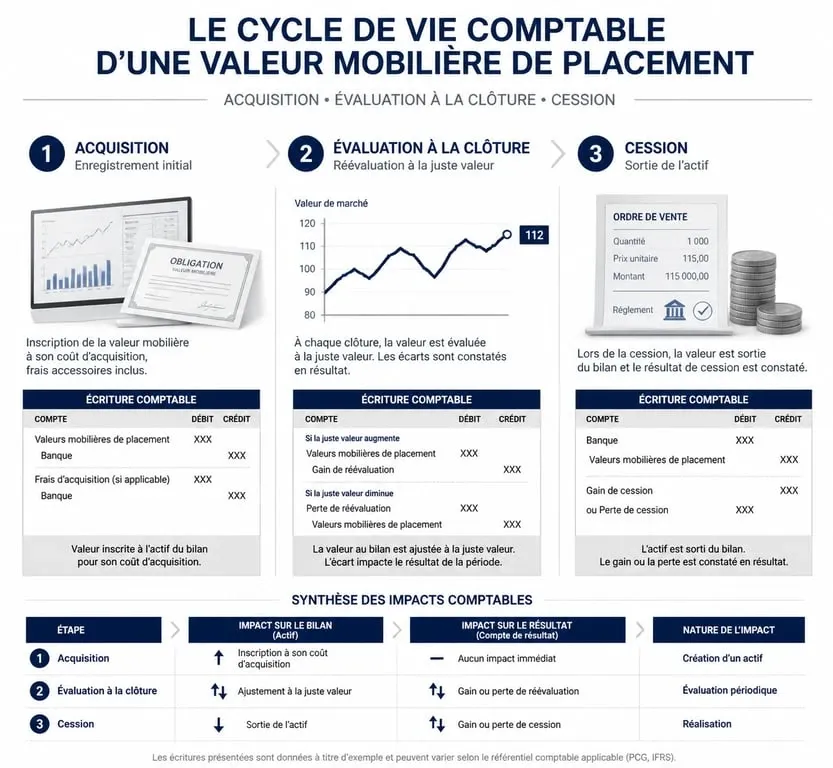 Schéma du cycle de vie comptable d'une valeur mobilière de placement (VMP)