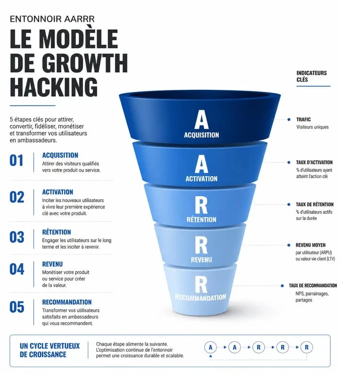 Infographie du tunnel AARRR pour une formation growth hacking