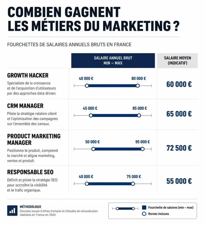 Infographie des salaires des métiers du marketing les mieux payés