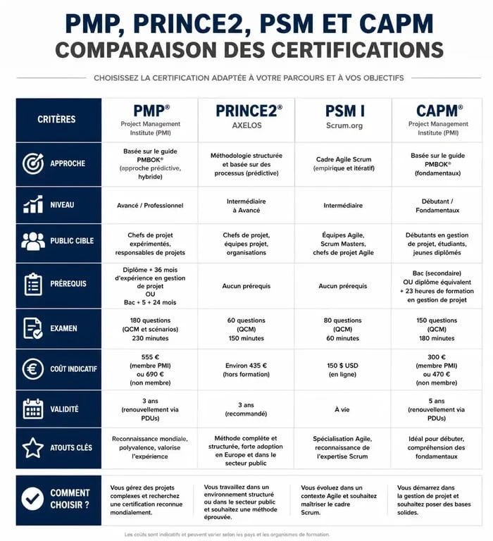 Infographie comparative des certifications en formation gestion de projets : PMP, PRINCE2, PSM et CAPM.