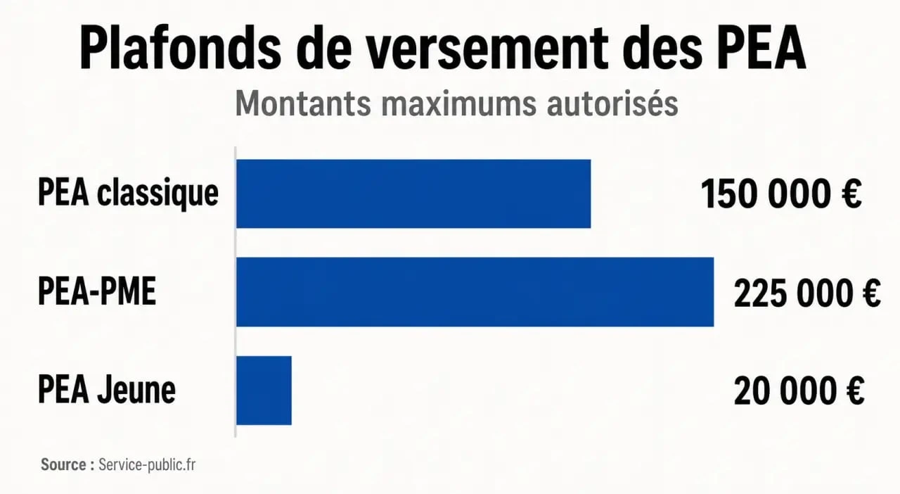 Infographie des plafonds de versement du PEA classique, PEA-PME et PEA jeune