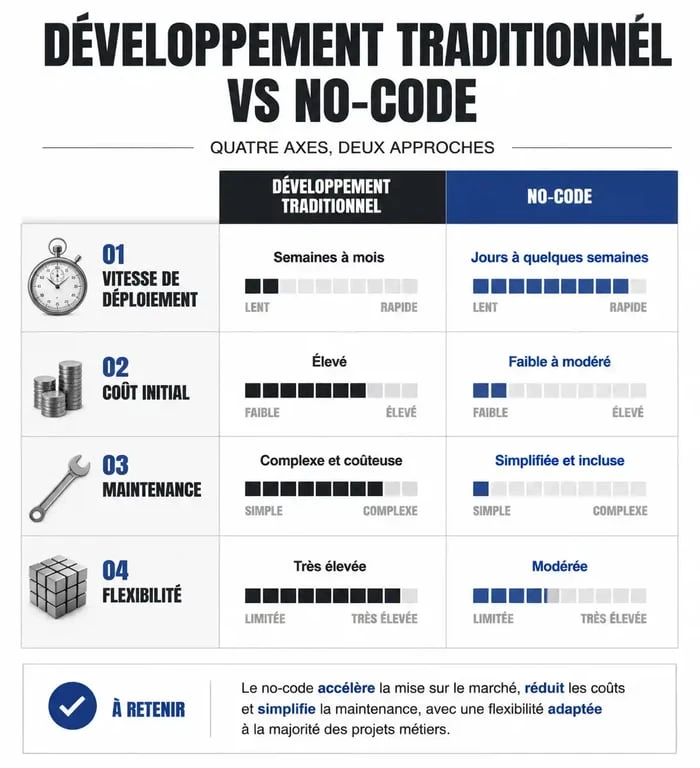 Infographie comparative entre le développement traditionnel et les outils no-code pour les entreprises