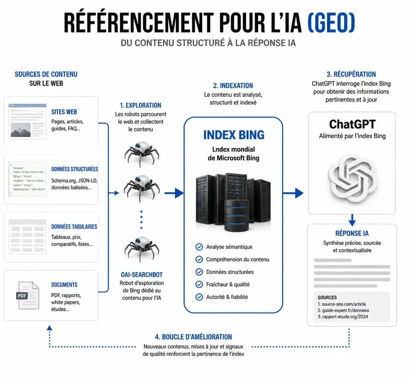 Schéma explicatif du fonctionnement du référencement ChatGPT et de la stratégie GEO