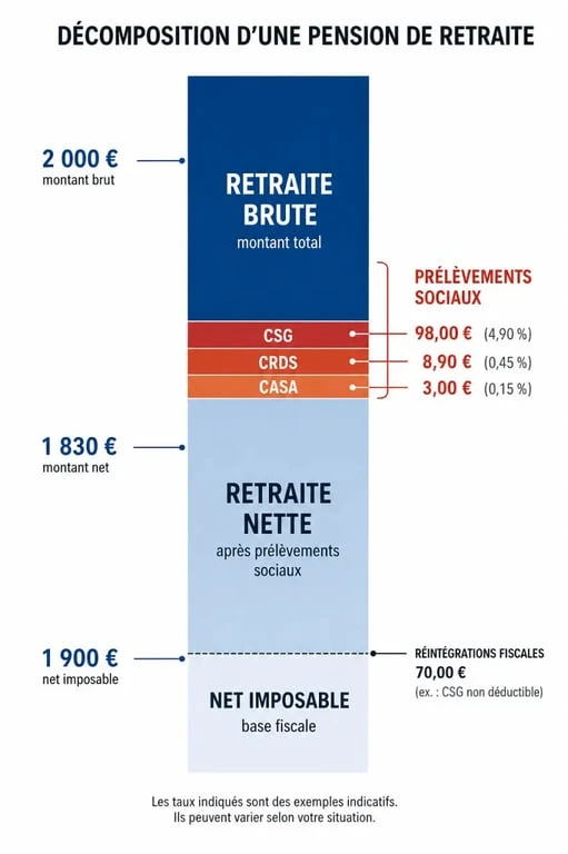 Schéma explicatif de la différence entre retraite brute, nette et nette imposable pour comprendre les prélèvements sociaux.
