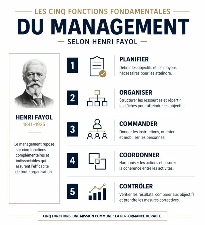 Infographie des 5 fonctions du management selon Henri Fayol : planifier, organiser, commander, coordonner, contrôler