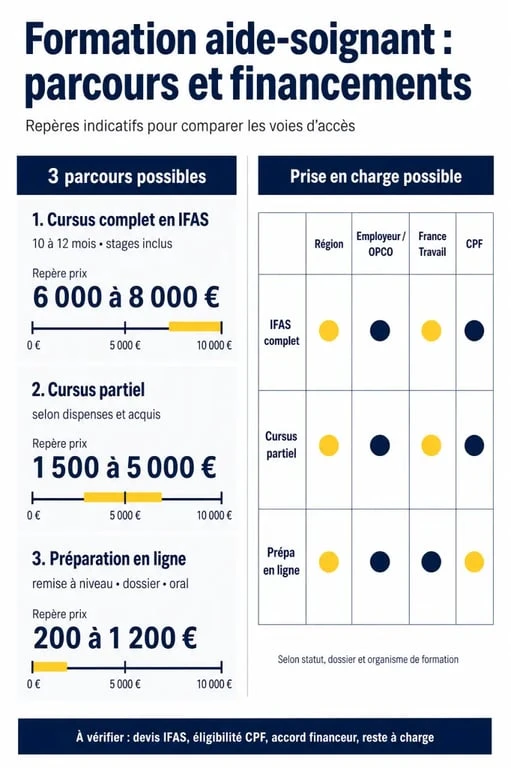 Formation aide soignante prix : comparatif visuel des tarifs, du financement et du reste à charge