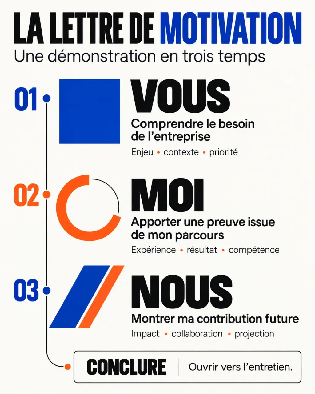 Structure lettre de motivation en trois parties : vous, moi, nous, suivies d’une conclusion