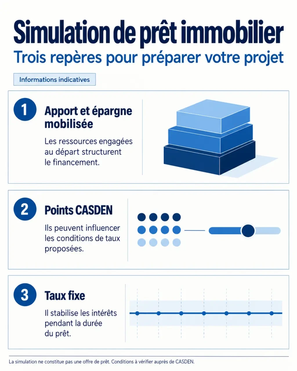 Infographie sur la simulation de prêt immobilier CASDEN, l'apport, les Points CASDEN et le taux fixe