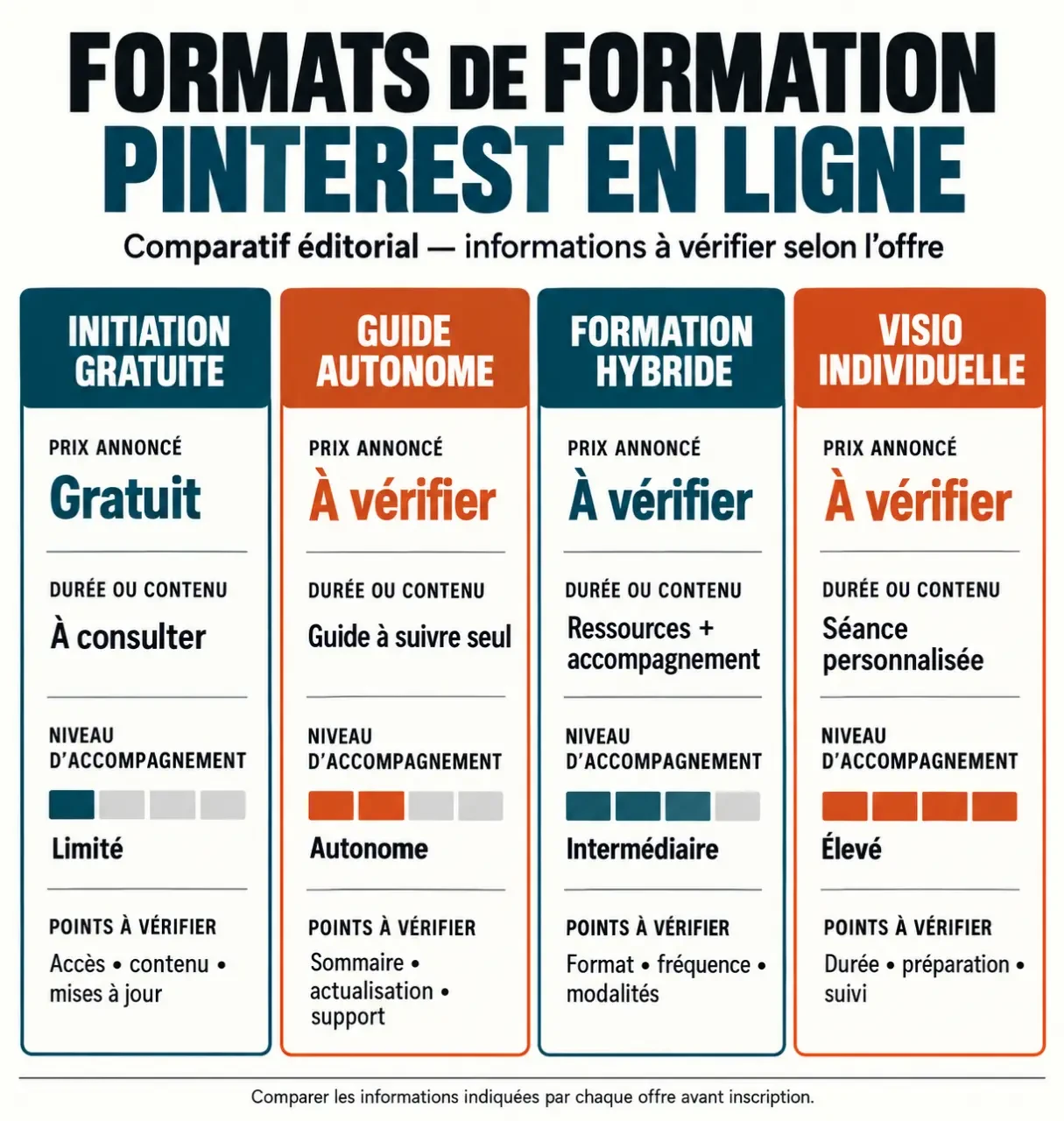Infographie pour choisir une formation Pinterest en ligne selon le format, le prix et l’accompagnement