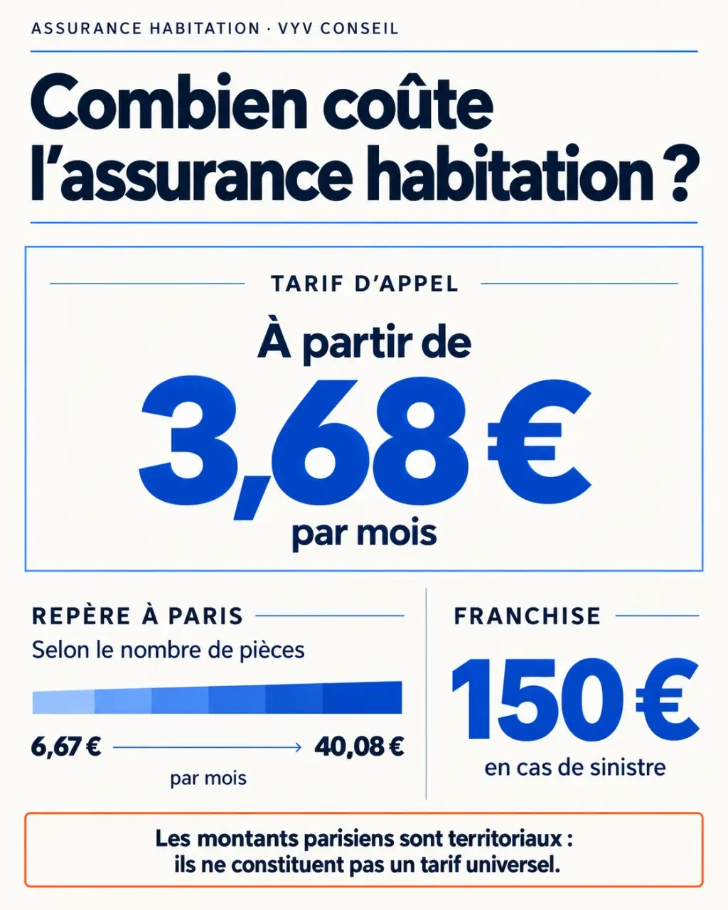 Infographie sur le prix de VYV assurance habitation, les tarifs parisiens et la franchise de 150 euros